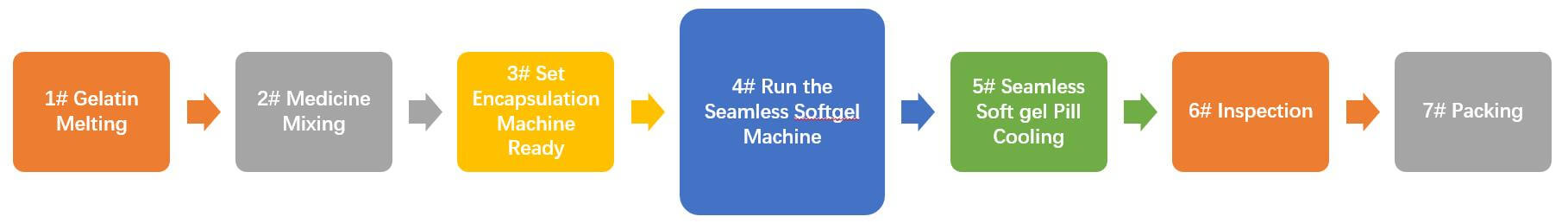 seamless-softgel-production-process